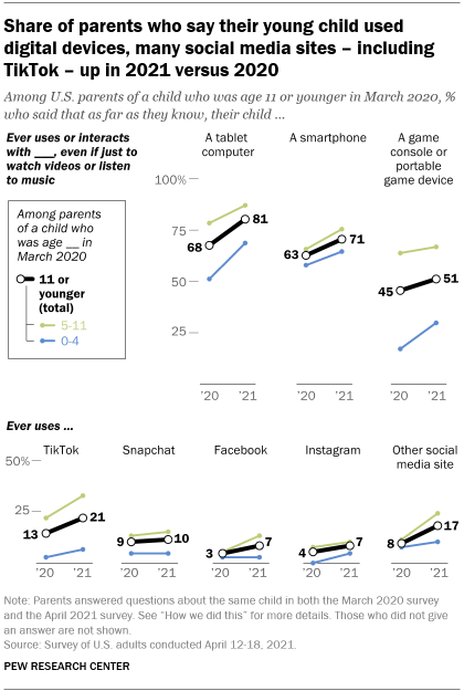 A line graph showing that the share of parents who say their young child used digital devices, many social media sites – including TikTok – was up in 2021 versus 2020