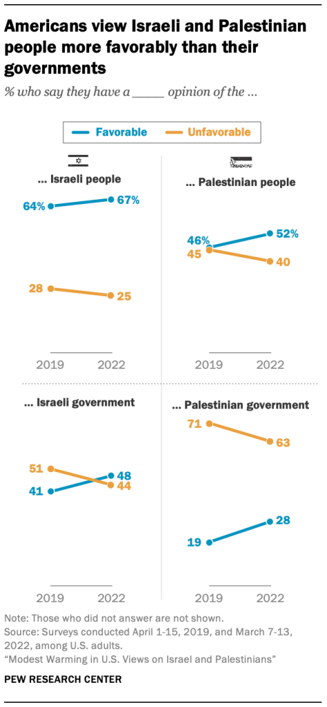 Americans view Israeli and Palestinian people more favorably than their governments