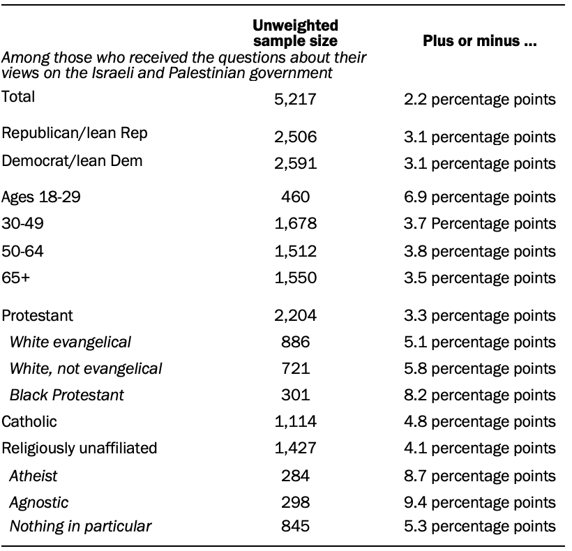Unweighted sample sizes and the error attributable to sampling that would be expected at the 95% level of confidence for different groups in the survey. 