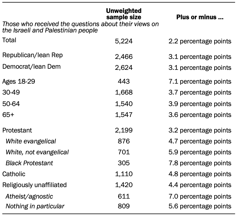 Unweighted sample sizes and the error attributable to sampling that would be expected at the 95% level of confidence for different groups in the survey. 