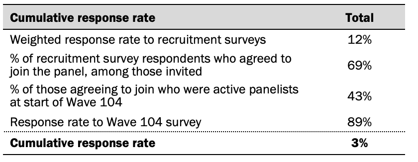 A chart showing Dispositions and response rates