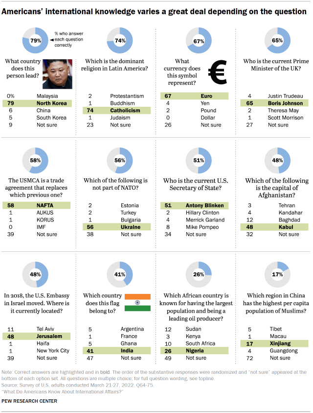 Americans’ international knowledge varies a great deal depending on the question