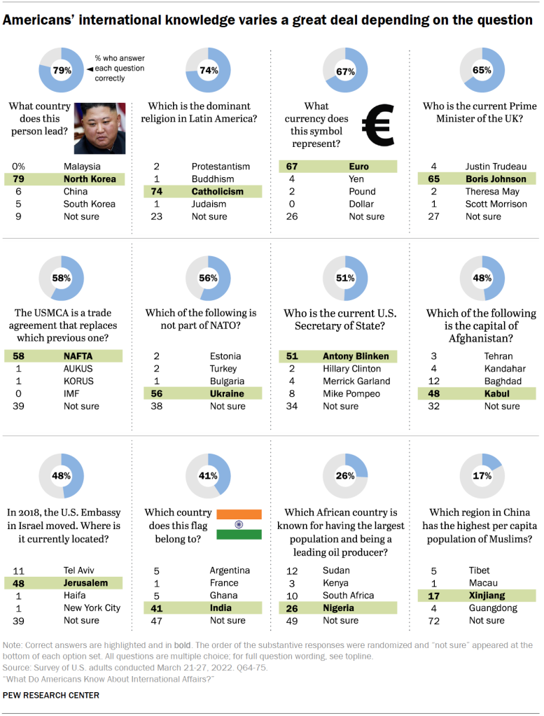 Americans’ international knowledge varies a great deal depending on the question
