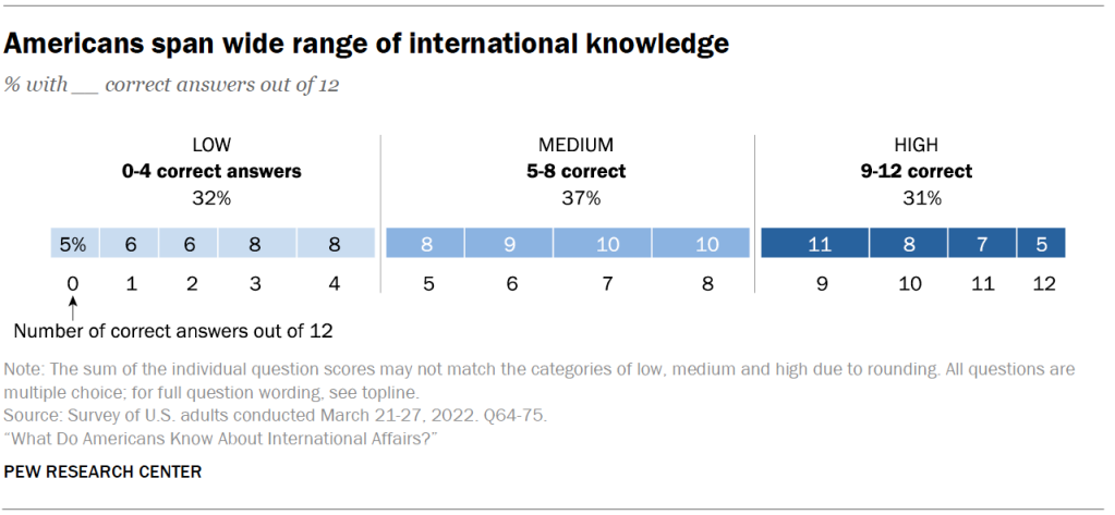 Americans span wide range of international knowledge