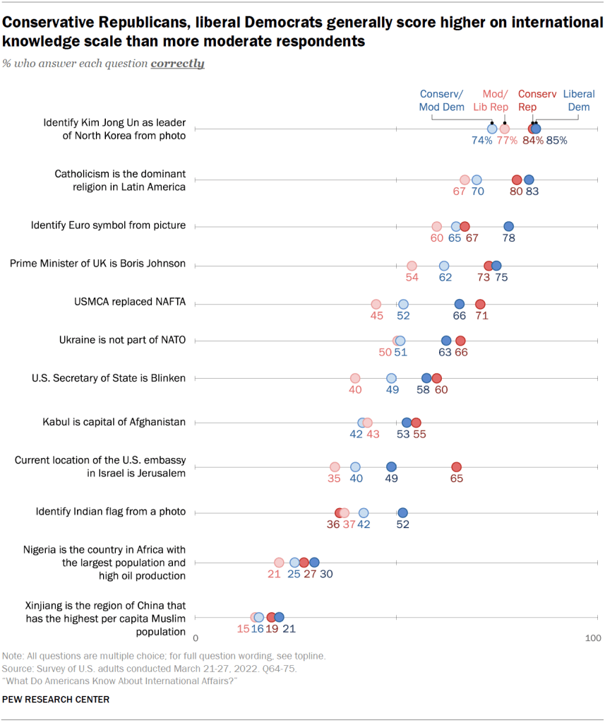 Conservative Republicans, liberal Democrats generally score higher on international knowledge scale than more moderate respondents