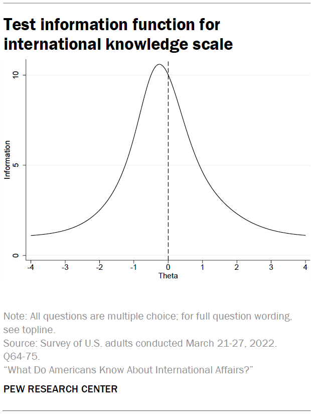 Test information function for international knowledge scale