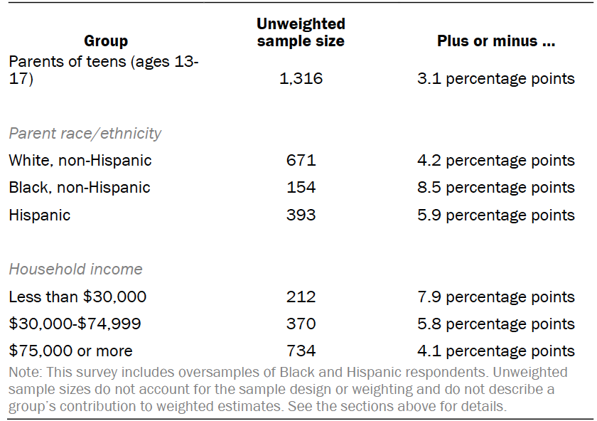 Unweighted sample sizes and error attributable to sampling expected at the 95% level of confidence for different groups