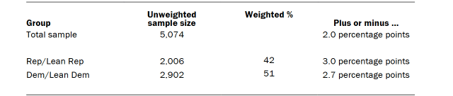 Unweighted sample sizes and error attributable