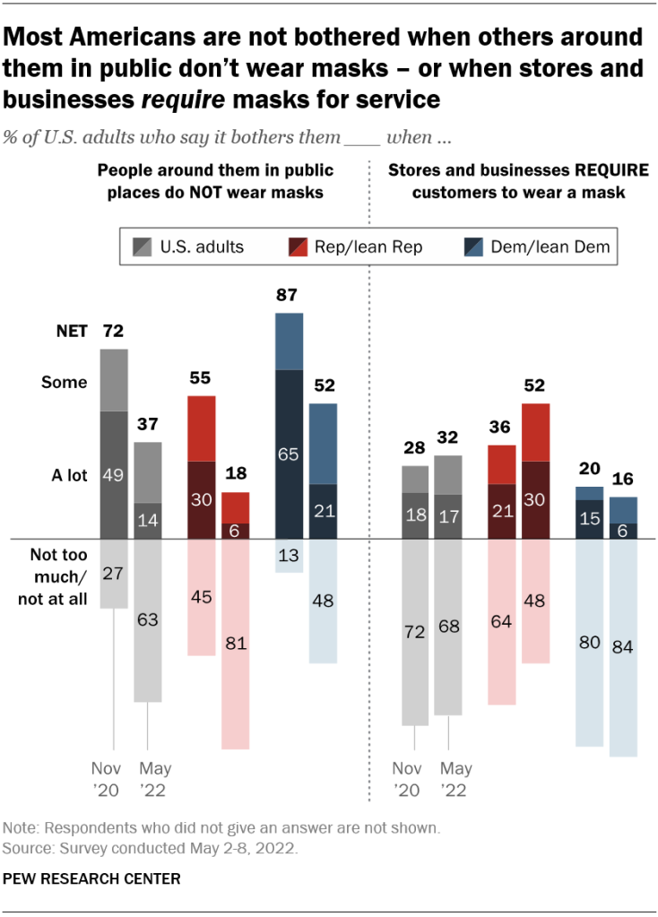 Most Americans are not bothered when others around them in public don’t wear masks – or when stores and businesses require masks for service