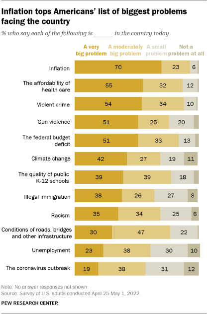 A bar chart showing that inflation tops Americans’ list of the biggest problems facing the country