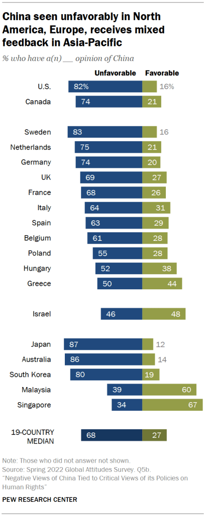 China seen unfavorably in North America, Europe, receives mixed feedback in Asia-Pacific