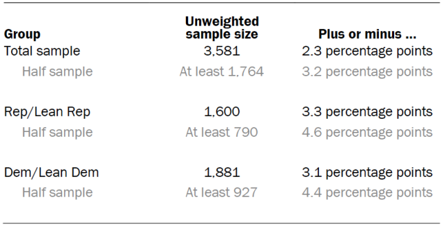 Unweighted sample sizes, error attributable to sampling