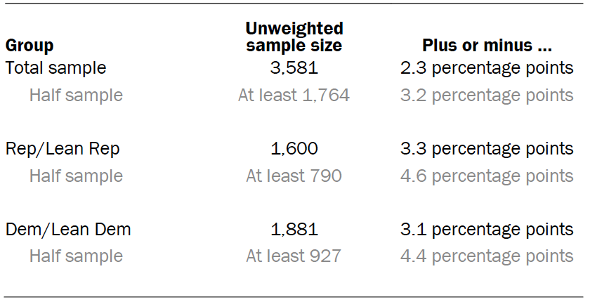 Unweighted sample sizes, error attributable to sampling
