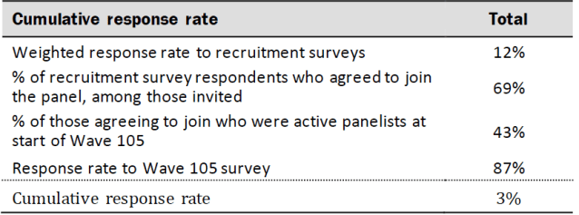 Response rates