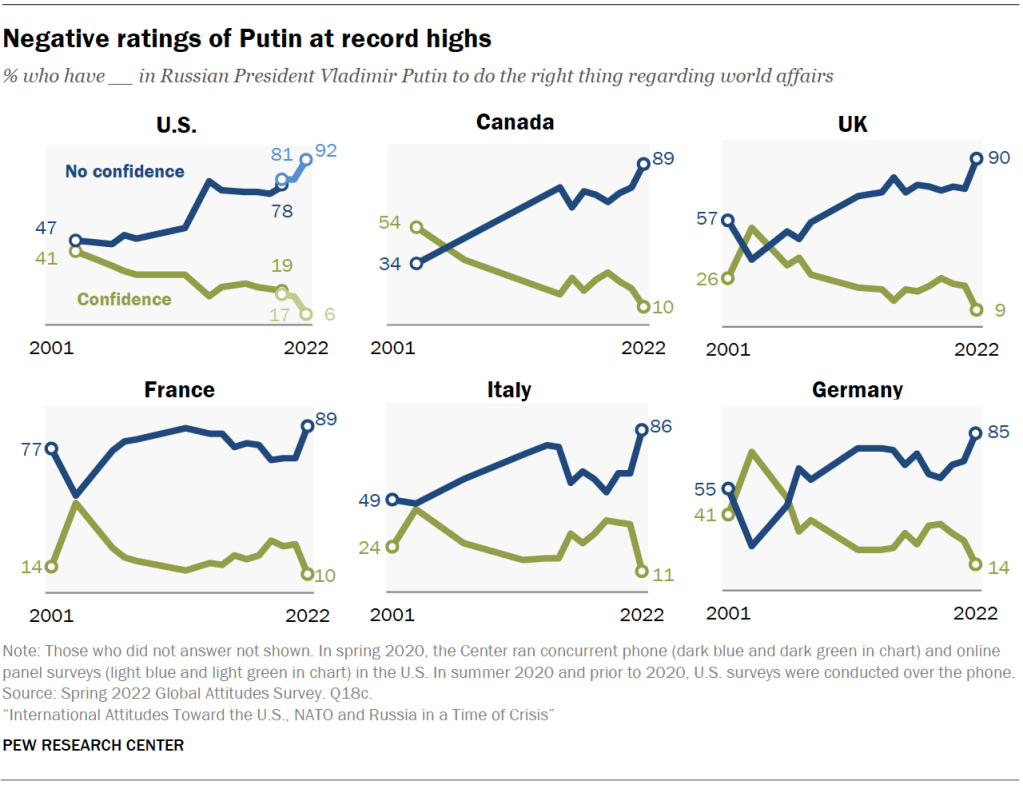 Negative ratings of Putin at record highs