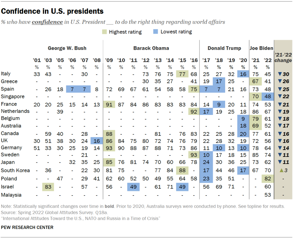 Confidence in U.S. presidents