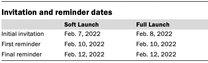 Table showing invitation and reminder dates