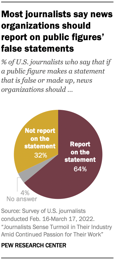 Pie chart showing most journalists say news organizations should report on public figures' false statements
