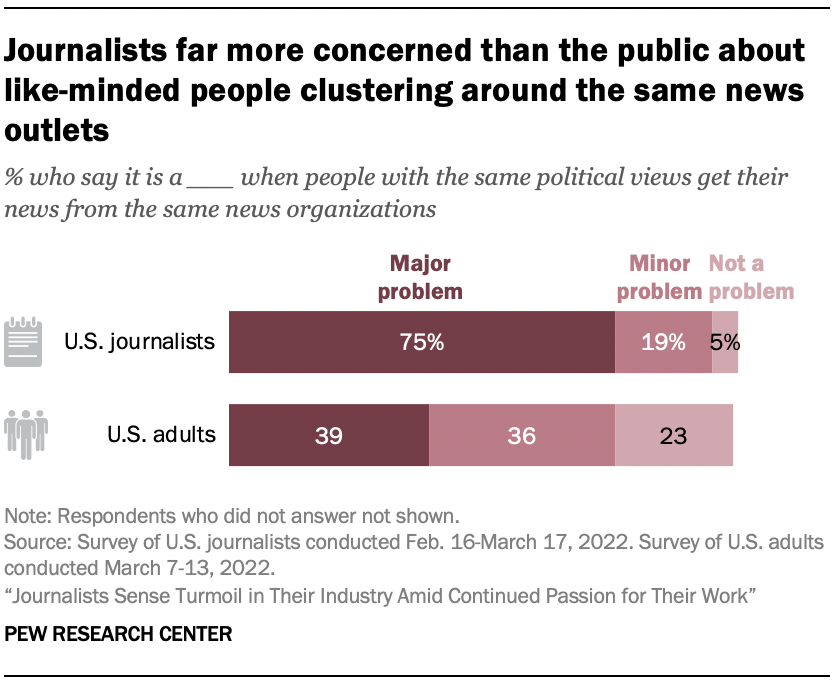 Bar chart showing journalists far more concerned than the public about like-minded people clustering around the same news outlets