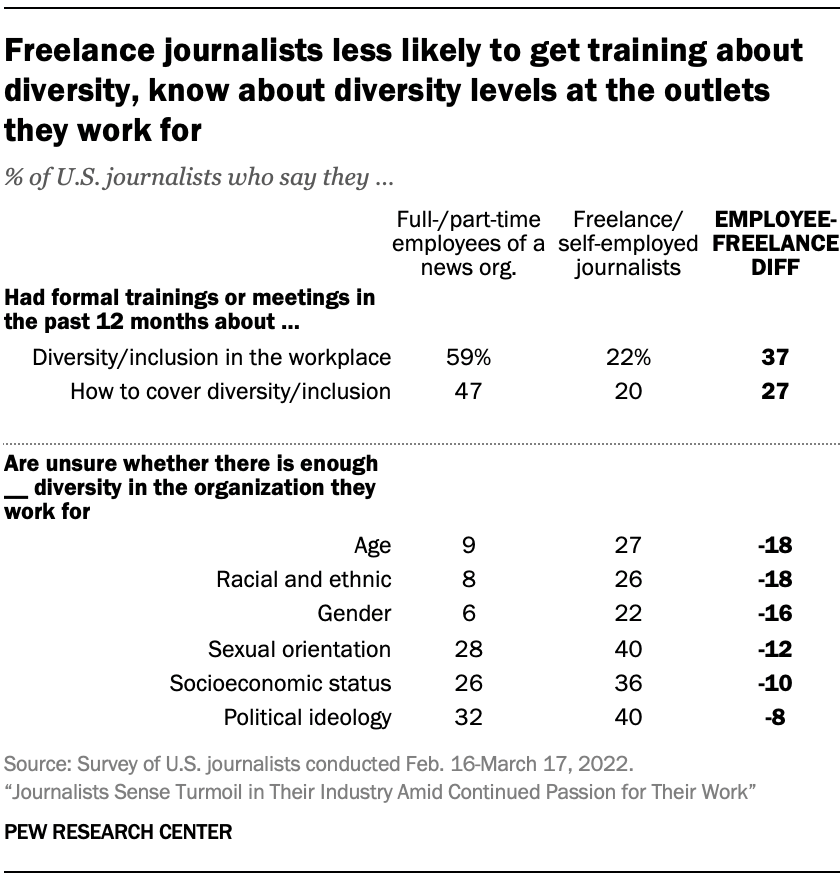 Table showing freelance journalists less likely to get training about diversity, know about diversity levels at the outlets they work for