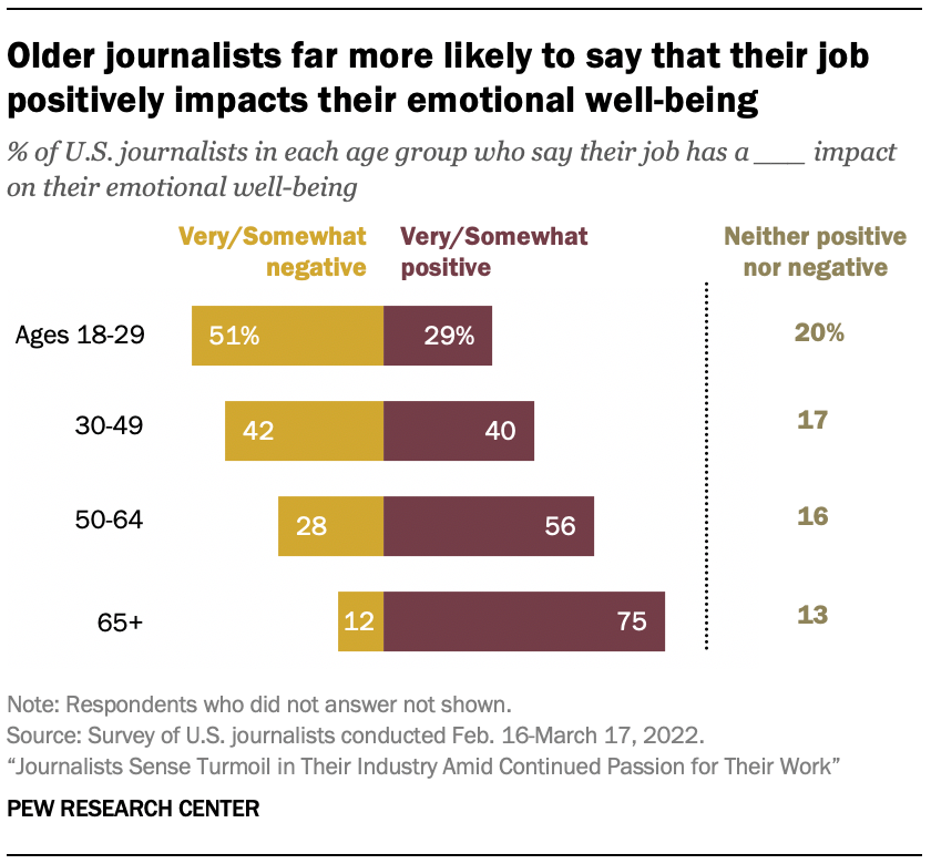 Bar chart showing older journalists far more likely to say that their job positively impacts their emotional well-being