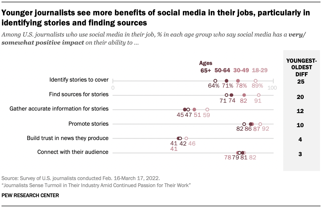 Dot plot showing younger journalists see more benefits of social media in their jobs, particularly in identifying stories and finding sources