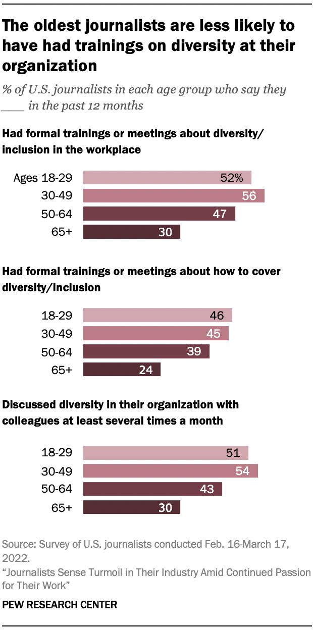Bar chart showing the oldest journalists are less likely to have had trainings on diversity at their organization