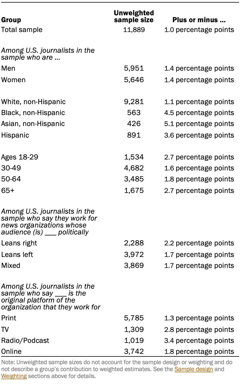 Table showing unweighted sample sizes and margins of error