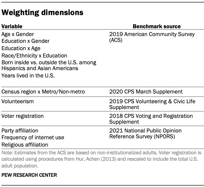 Table showing weighting dimensions