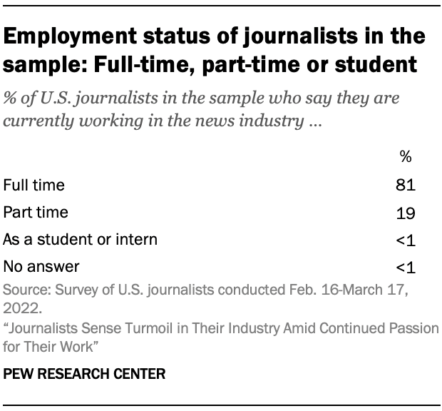 Table showing employment status of journalists in the sample: Full-time, part-time or student