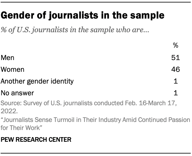 Table showing ender of journalists in the sample