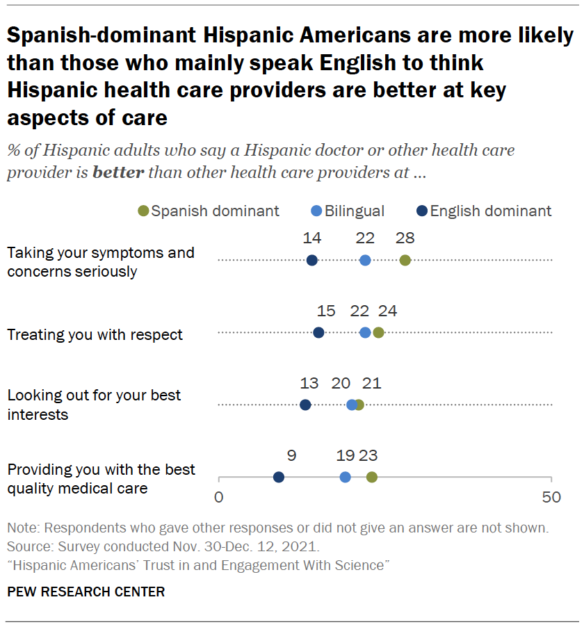 Chart shows Spanish-dominant Hispanic Americans are more likely than those who mainly speak English to think Hispanic health care providers are better at key aspects of care