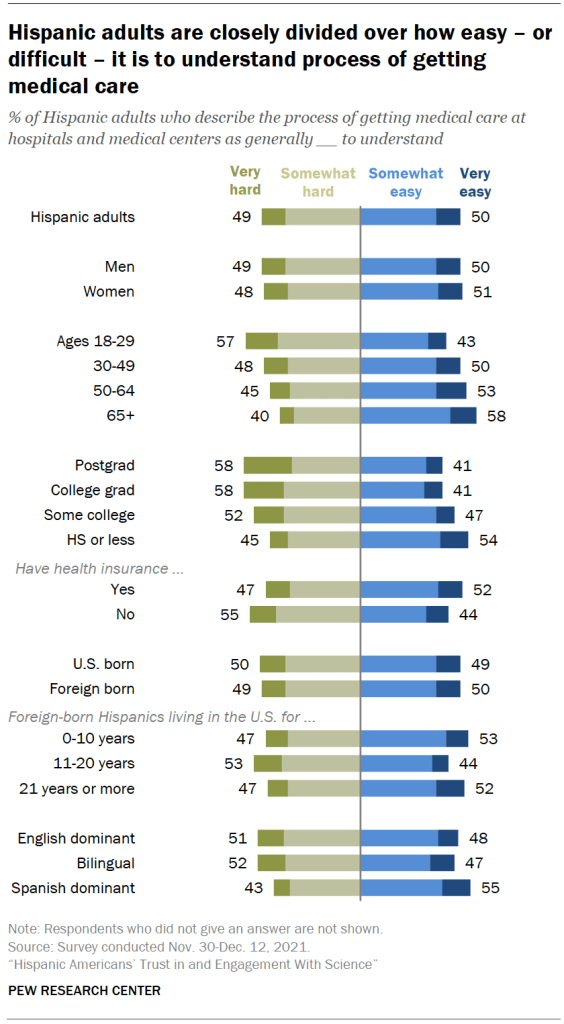 Chart shows Hispanic adults are closely divided over how easy – or difficult – it is to understand process of getting medical care