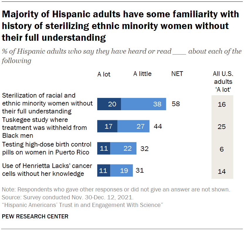 Chart shows majority of Hispanic adults have some familiarity with history of sterilizing ethnic minority women without their full understanding