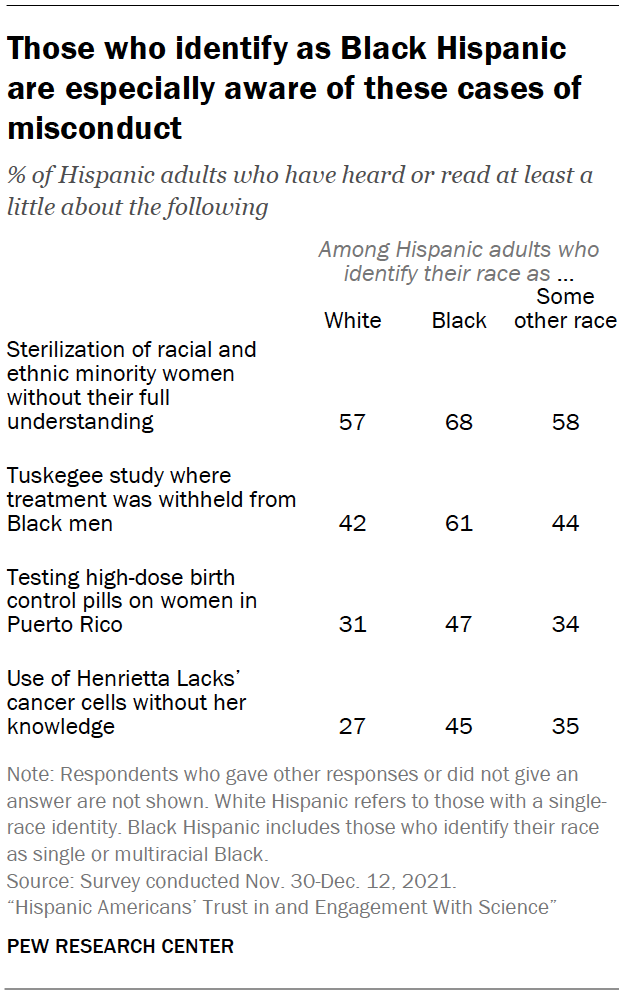 Chart shows those who identify as Black Hispanic are especially aware of these cases of misconduct