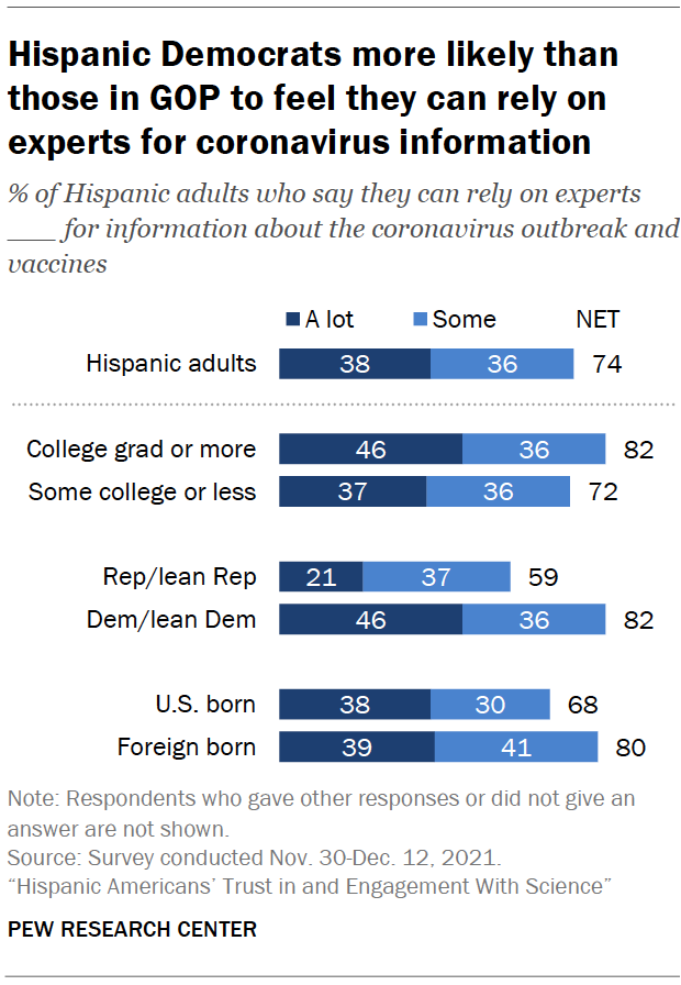 Chart shows Hispanic Democrats more likely than those in GOP to feel they can rely on experts for coronavirus information