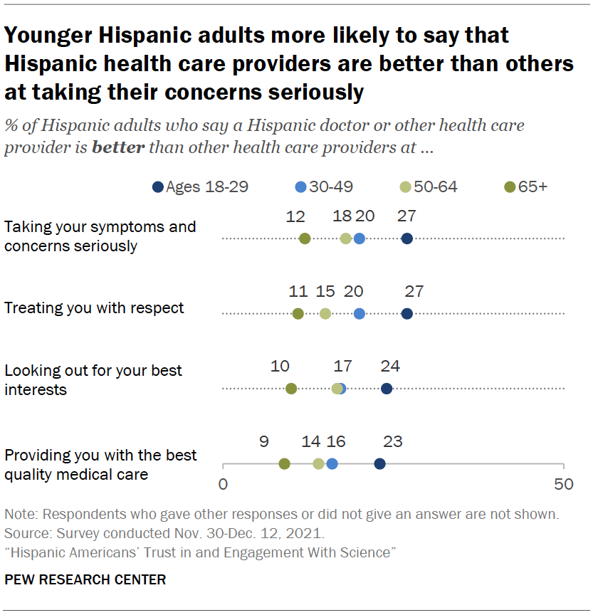 Chart shows younger Hispanic adults more likely to say that Hispanic health care providers are better than others at taking their concerns seriously
