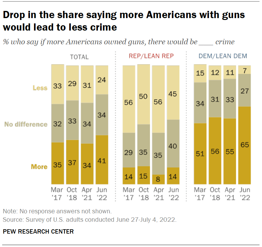 Drop in the share saying more Americans with guns would lead to less crime