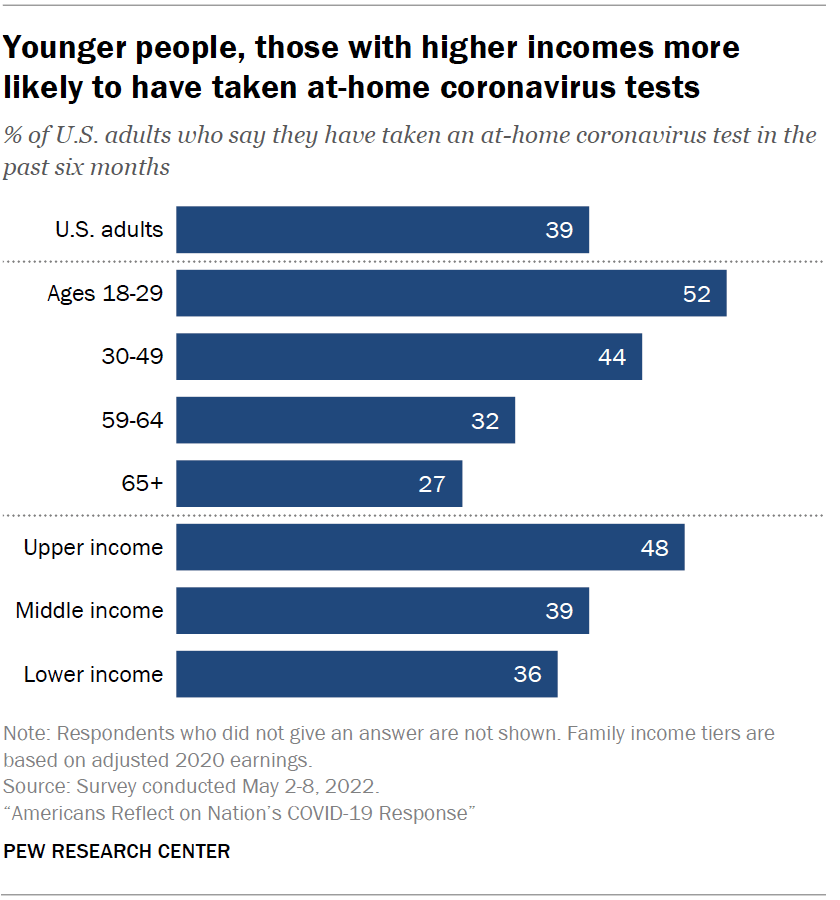 Younger people, those with higher incomes more likely to have taken at-home coronavirus tests