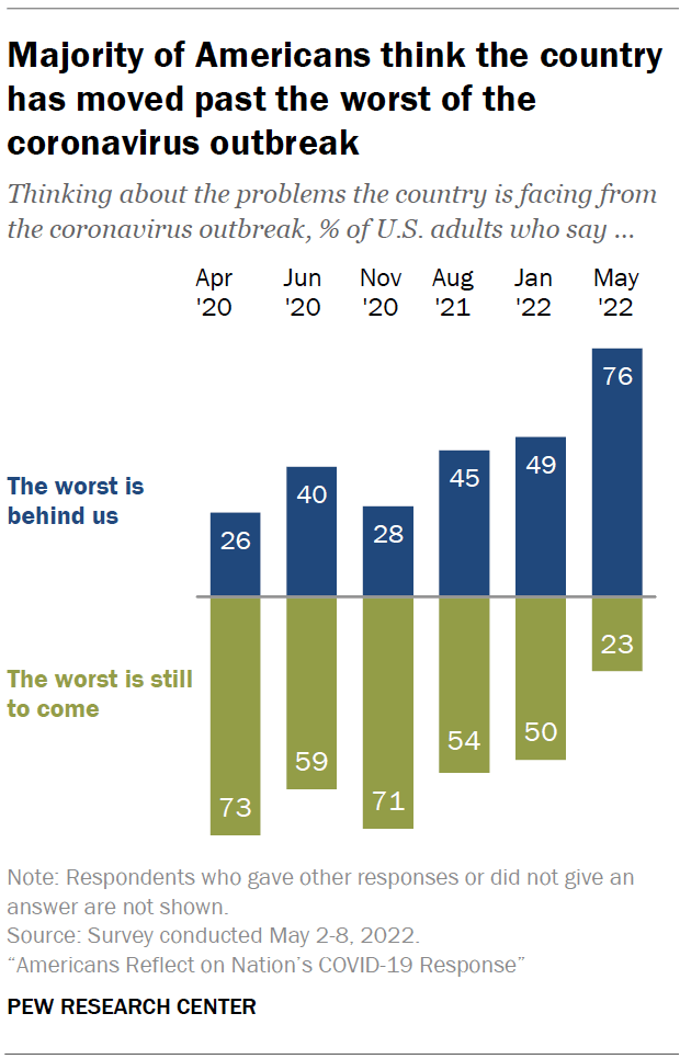 Majority of Americans think the country has moved past the worst of the coronavirus outbreak