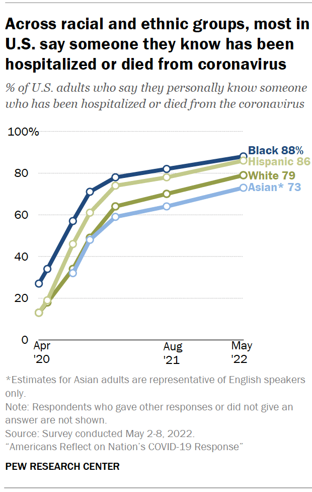 Across racial and ethnic groups, most in U.S. say someone they know has been hospitalized or died from coronavirus