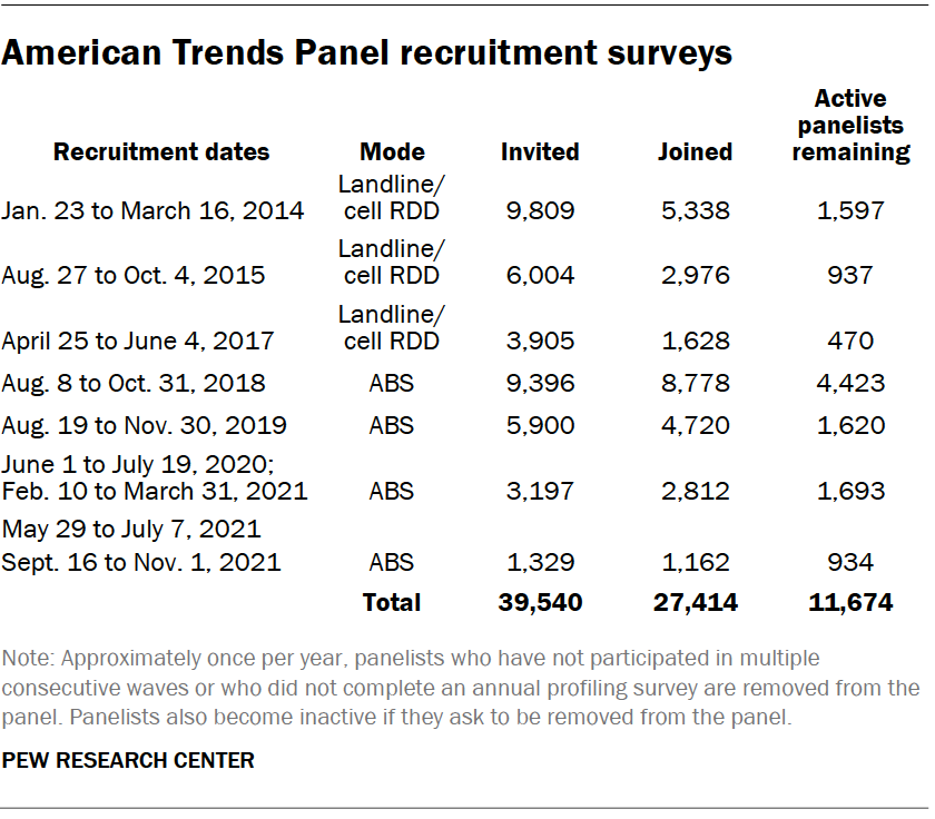 American Trends Panel recruitment surveys