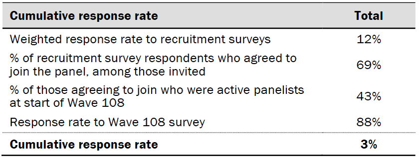 Response rates