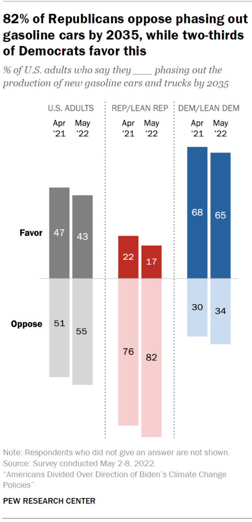 82% of Republicans oppose phasing out gasoline cars by 2035, while two-thirds of Democrats favor this