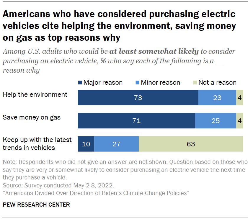 Americans who have considered purchasing electric vehicles cite helping the environment, saving money on gas as top reasons why