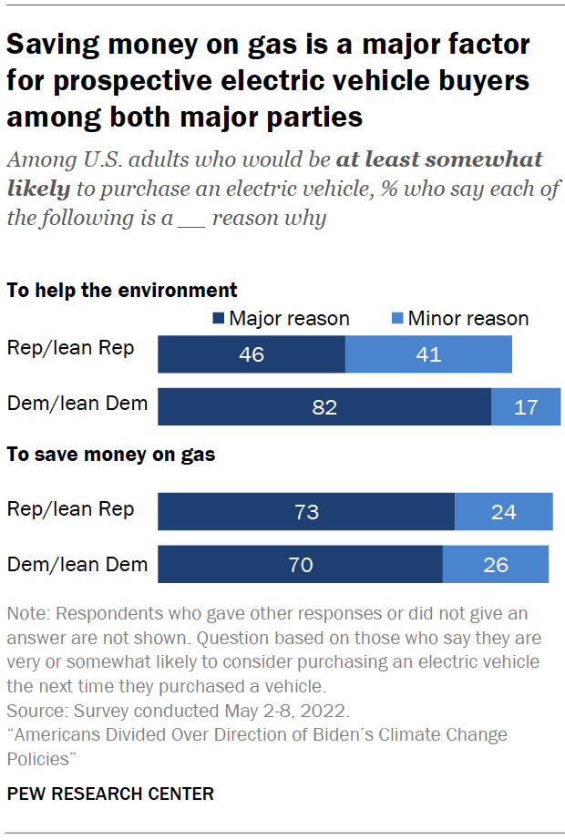 Saving money on gas is a major factor for prospective electric vehicle buyers among both major parties