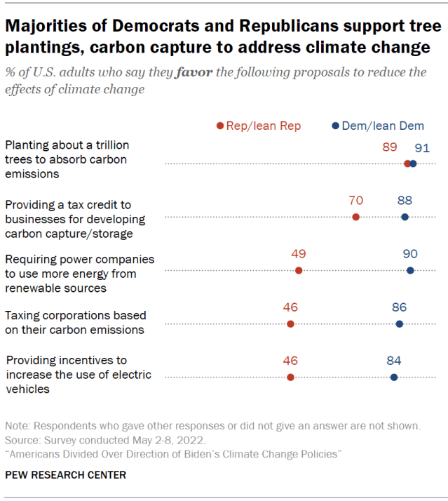 Majorities of Democrats and Republicans support tree plantings, carbon capture to address climate change