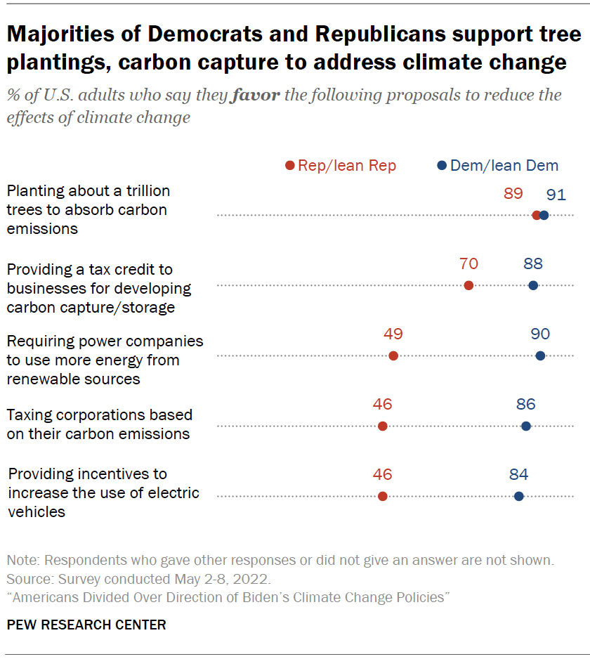 Majorities of Democrats and Republicans support tree plantings, carbon capture to address climate change