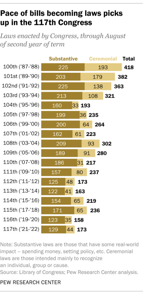 Pace of bills becoming laws picks up in the 117th Congress