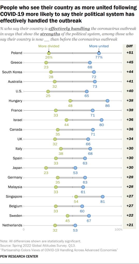 People who see their country as more united following COVID-19 more likely to say their political system has effectively handled the outbreak
